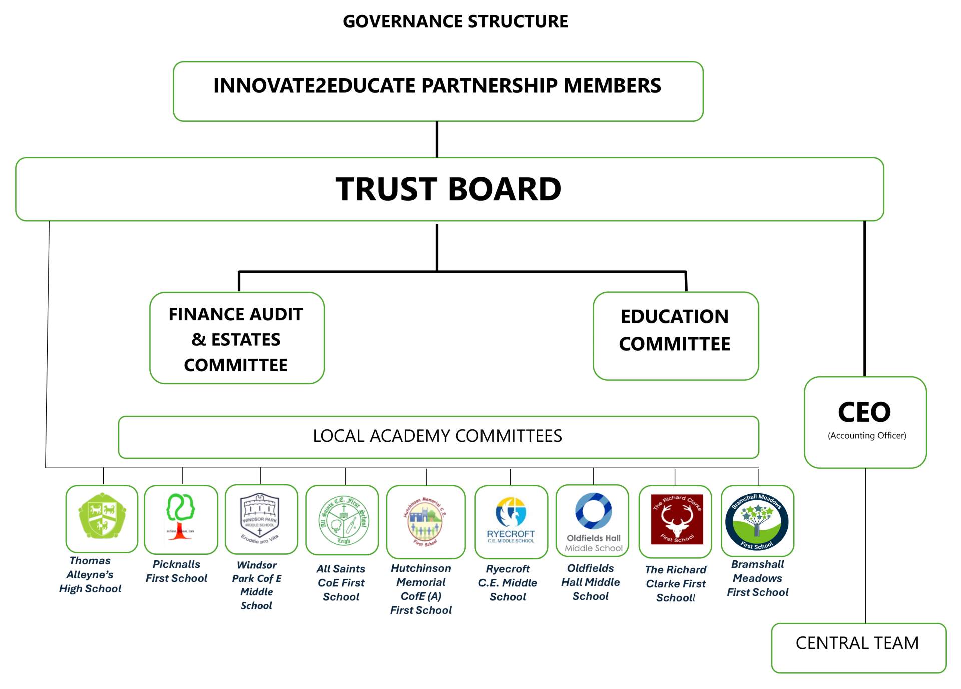 Governance Structure diagram